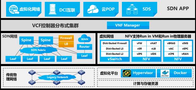 新華三SDN解決方案架構